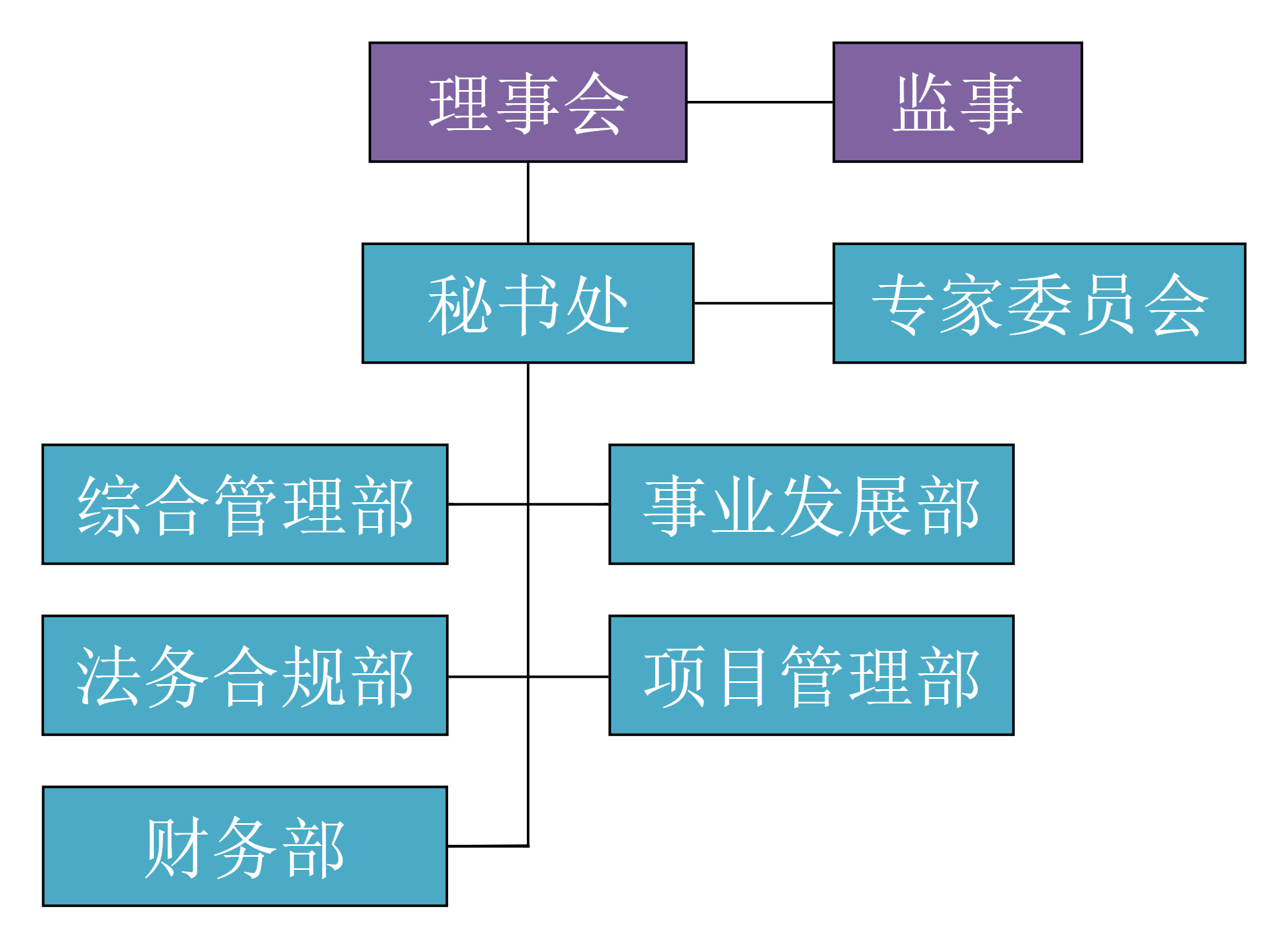 2.北京百高建筑科技基金会组织架构图.png